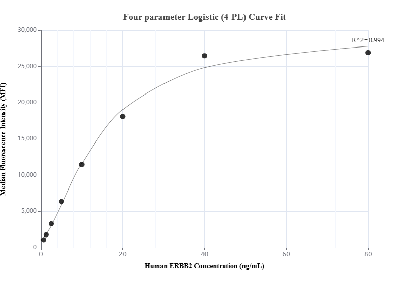 Cytometric bead array standard curve of MP01080-3